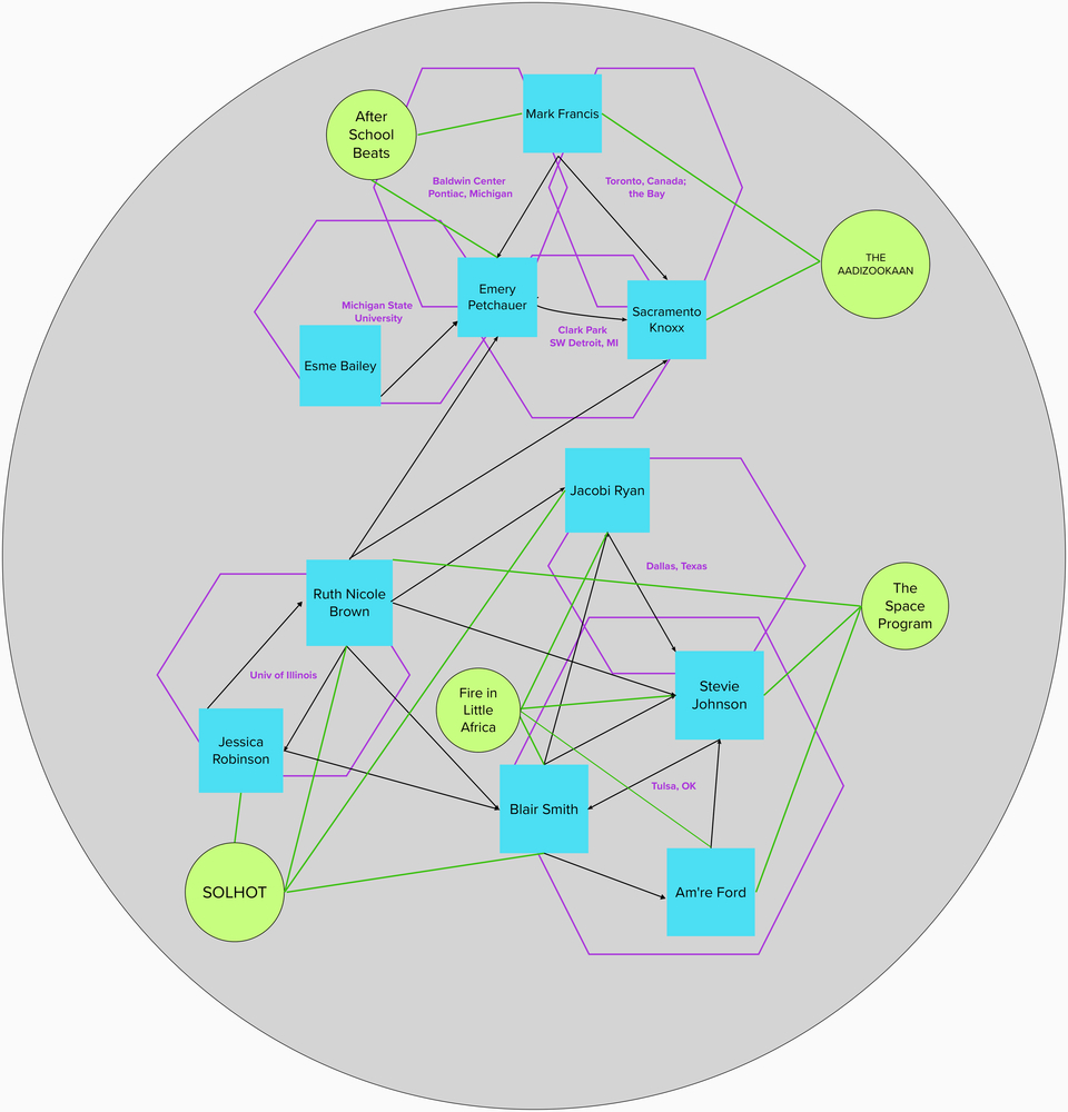 Large grey circle with small blue and yellow sticky notes with line drawing connections between them. The green sticky notes have organization names in each: SOLHOT, Fire in Little Africa, The Space Program, After School Beats, THE AADZOOKIAAN. The blue sticky notes each have the name of a person.